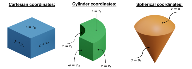 איור 3 - פתרון בהפרדת משתנים בקורדינטות שונות